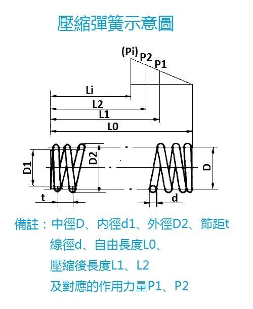 圓柱螺旋壓簧示意圖